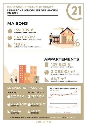 Immobilier - CENTURY 21 Confluences - marché immobilier ancien, prix, appartements, estimer, vendre, acheter, louer, investir